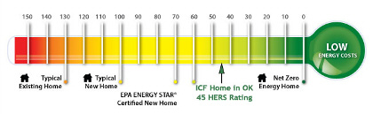 HERS rating of ICF built home