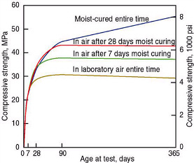 Insulating Conctete Forms ICFs - Moist Curing Time and Compressive Strength of Concrete by PCA